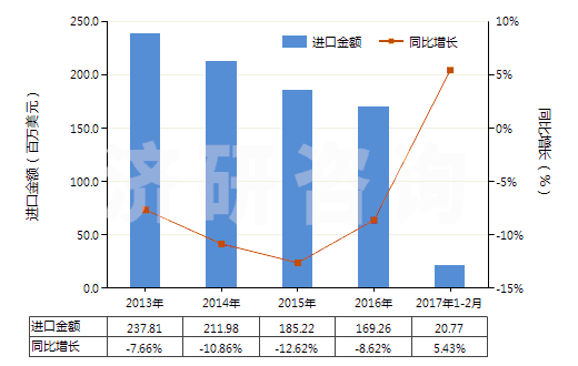 2013-2017年2月中國其他含聚酯短纖≥85%的布(HS55121900)進口總額及增速統(tǒng)計